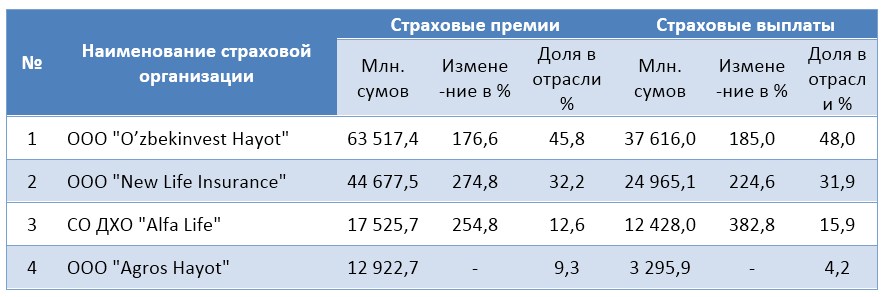 Өзбекстандағы өмірді сақтандыру компанияларының нарықтағы үлесі 14,9% жетті.