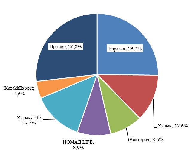 Объём страховых премий сектора  Казахстана в январе-феврале вырос на 18,8%