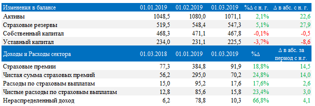 Объём страховых премий сектора  Казахстана в январе-феврале вырос на 18,8%