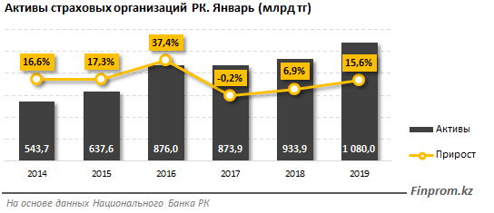 Ең ірі сақтандыру компанияларының бестігі сектордың барлық активтерінің 68% жинап алған